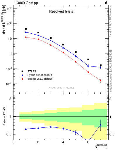 Plot of nextrajets in 13000 GeV pp collisions