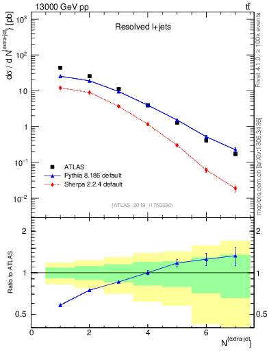 Plot of nextrajets in 13000 GeV pp collisions