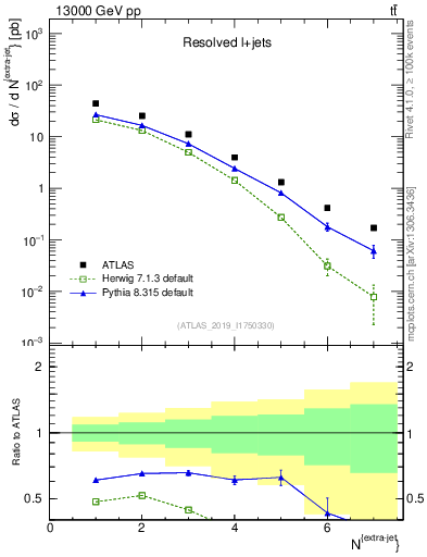 Plot of nextrajets in 13000 GeV pp collisions
