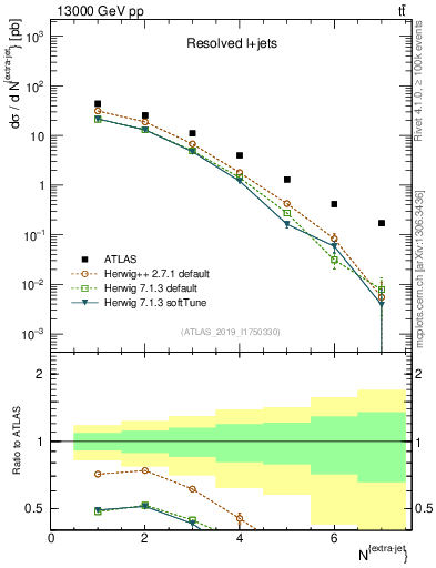 Plot of nextrajets in 13000 GeV pp collisions