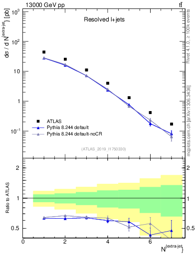 Plot of nextrajets in 13000 GeV pp collisions