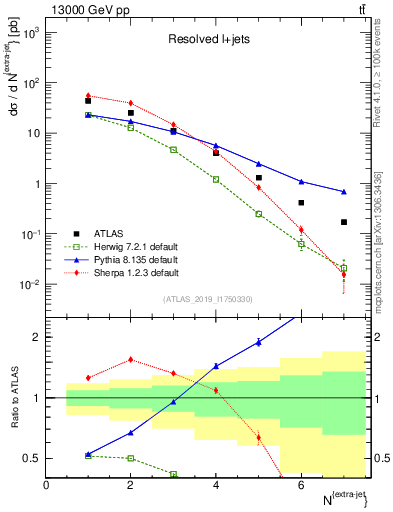 Plot of nextrajets in 13000 GeV pp collisions