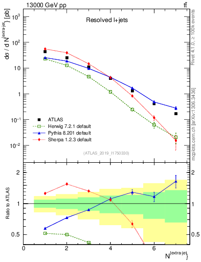 Plot of nextrajets in 13000 GeV pp collisions