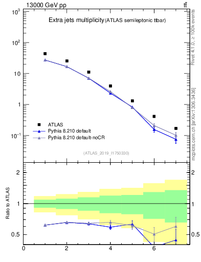 Plot of nextrajets in 13000 GeV pp collisions