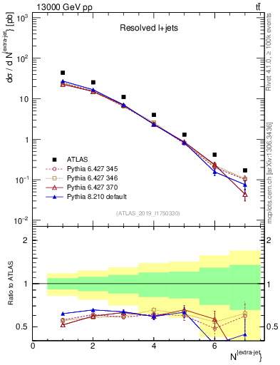 Plot of nextrajets in 13000 GeV pp collisions