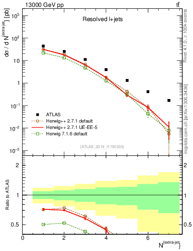 Plot of nextrajets in 13000 GeV pp collisions