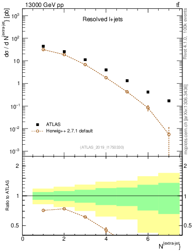 Plot of nextrajets in 13000 GeV pp collisions