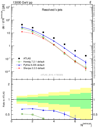 Plot of nextrajets in 13000 GeV pp collisions