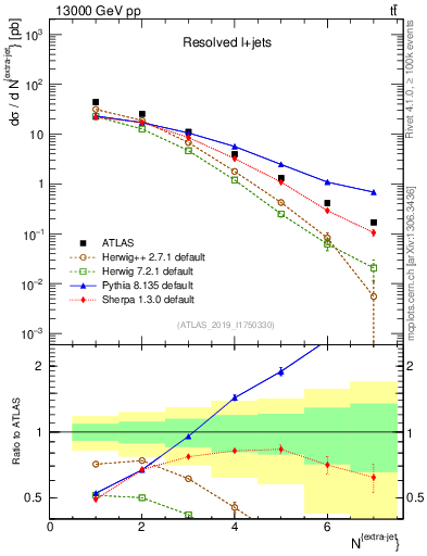 Plot of nextrajets in 13000 GeV pp collisions