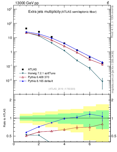 Plot of nextrajets in 13000 GeV pp collisions