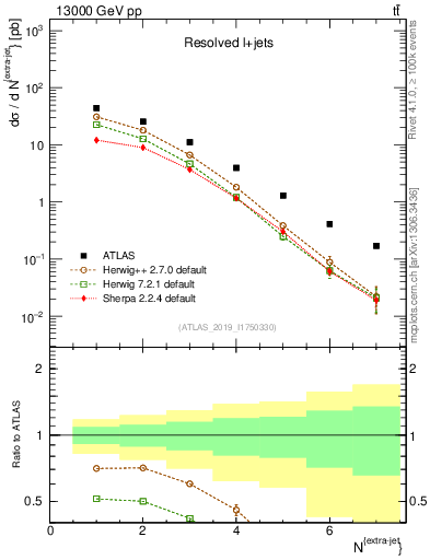 Plot of nextrajets in 13000 GeV pp collisions
