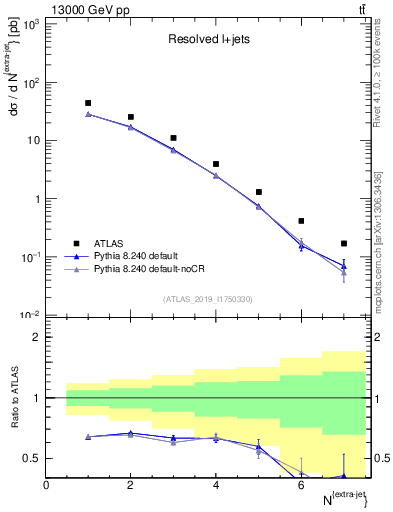 Plot of nextrajets in 13000 GeV pp collisions