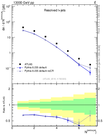Plot of nextrajets in 13000 GeV pp collisions