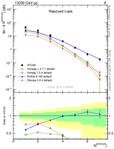 Plot of nextrajets in 13000 GeV pp collisions