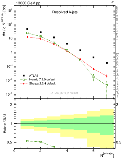 Plot of nextrajets in 13000 GeV pp collisions