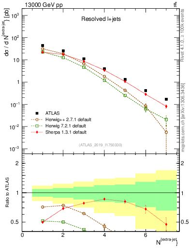 Plot of nextrajets in 13000 GeV pp collisions