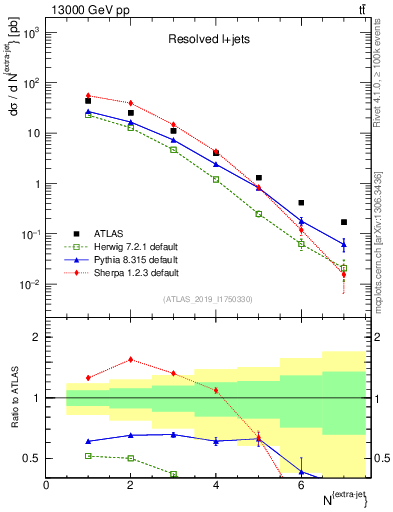 Plot of nextrajets in 13000 GeV pp collisions