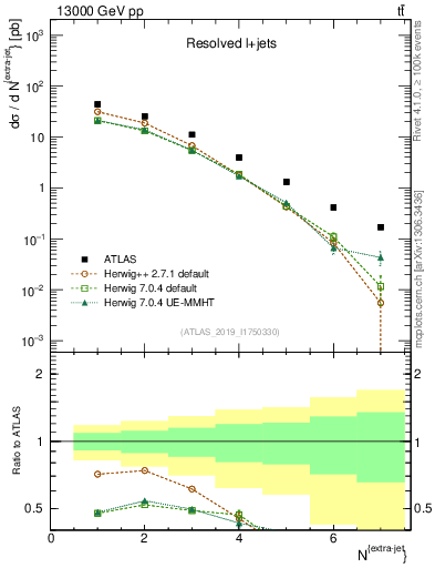 Plot of nextrajets in 13000 GeV pp collisions