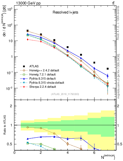 Plot of nextrajets in 13000 GeV pp collisions