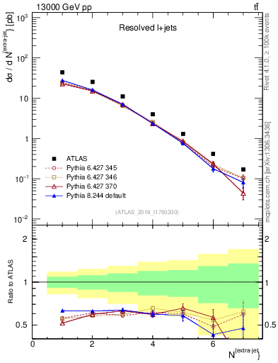 Plot of nextrajets in 13000 GeV pp collisions
