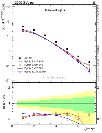 Plot of nextrajets in 13000 GeV pp collisions