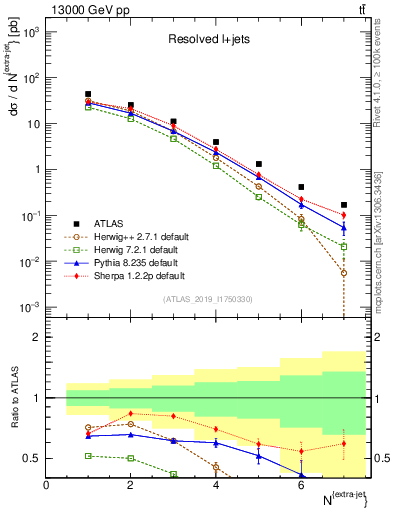 Plot of nextrajets in 13000 GeV pp collisions