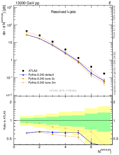 Plot of nextrajets in 13000 GeV pp collisions