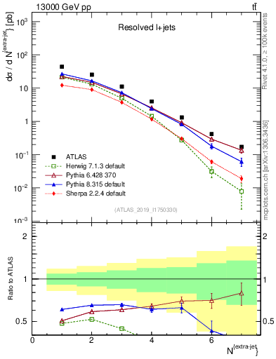 Plot of nextrajets in 13000 GeV pp collisions