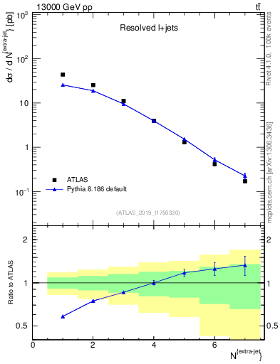 Plot of nextrajets in 13000 GeV pp collisions