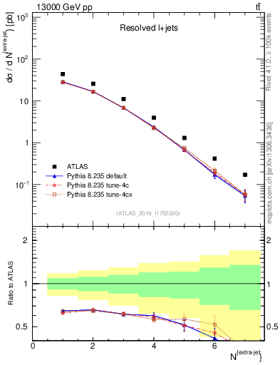 Plot of nextrajets in 13000 GeV pp collisions
