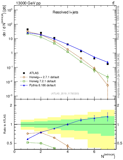 Plot of nextrajets in 13000 GeV pp collisions