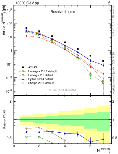 Plot of nextrajets in 13000 GeV pp collisions