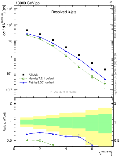 Plot of nextrajets in 13000 GeV pp collisions