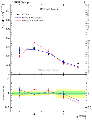 Plot of nextrajets in 13000 GeV pp collisions