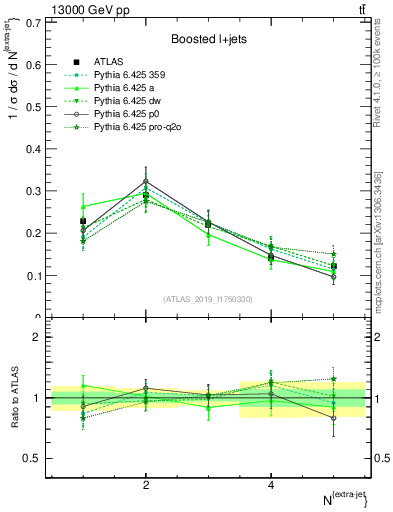 Plot of nextrajets in 13000 GeV pp collisions