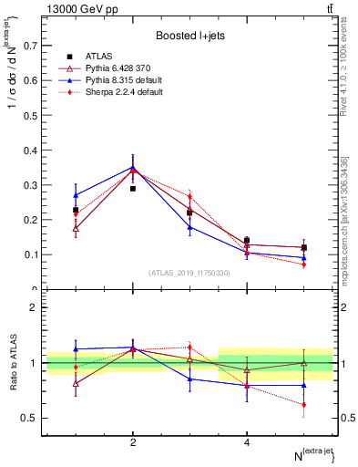 Plot of nextrajets in 13000 GeV pp collisions