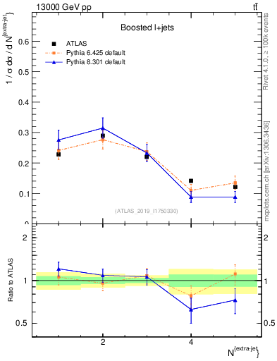 Plot of nextrajets in 13000 GeV pp collisions