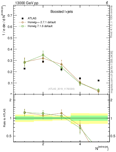 Plot of nextrajets in 13000 GeV pp collisions