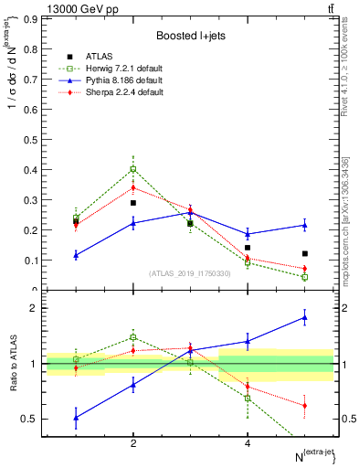 Plot of nextrajets in 13000 GeV pp collisions
