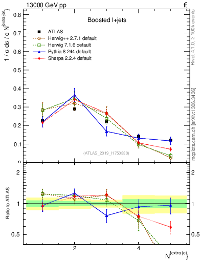 Plot of nextrajets in 13000 GeV pp collisions