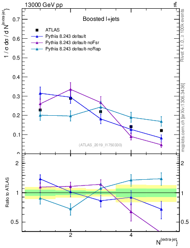 Plot of nextrajets in 13000 GeV pp collisions