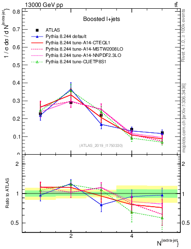 Plot of nextrajets in 13000 GeV pp collisions