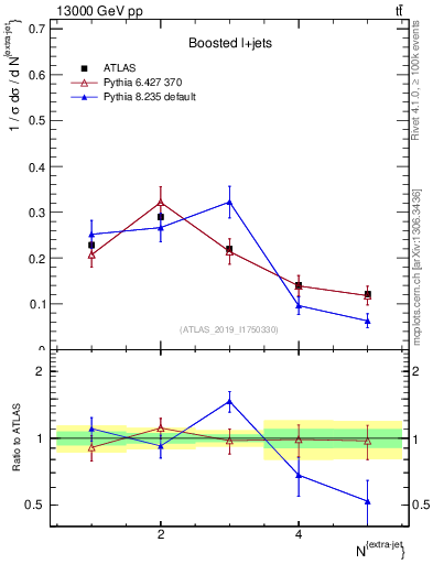 Plot of nextrajets in 13000 GeV pp collisions
