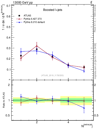 Plot of nextrajets in 13000 GeV pp collisions