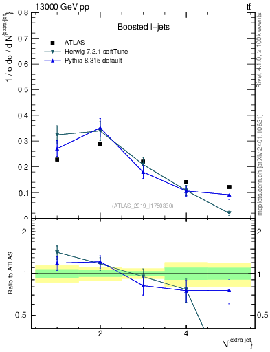 Plot of nextrajets in 13000 GeV pp collisions