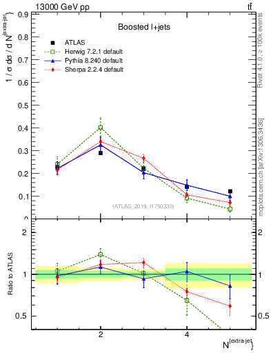 Plot of nextrajets in 13000 GeV pp collisions