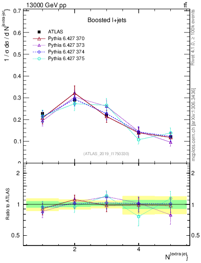 Plot of nextrajets in 13000 GeV pp collisions