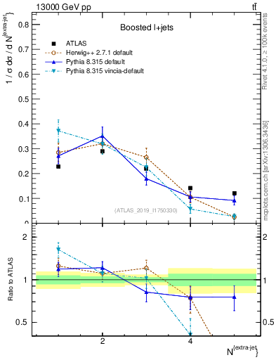 Plot of nextrajets in 13000 GeV pp collisions