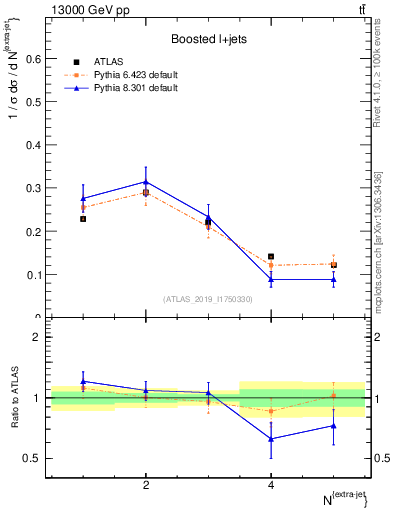 Plot of nextrajets in 13000 GeV pp collisions