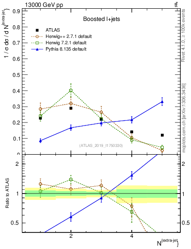 Plot of nextrajets in 13000 GeV pp collisions